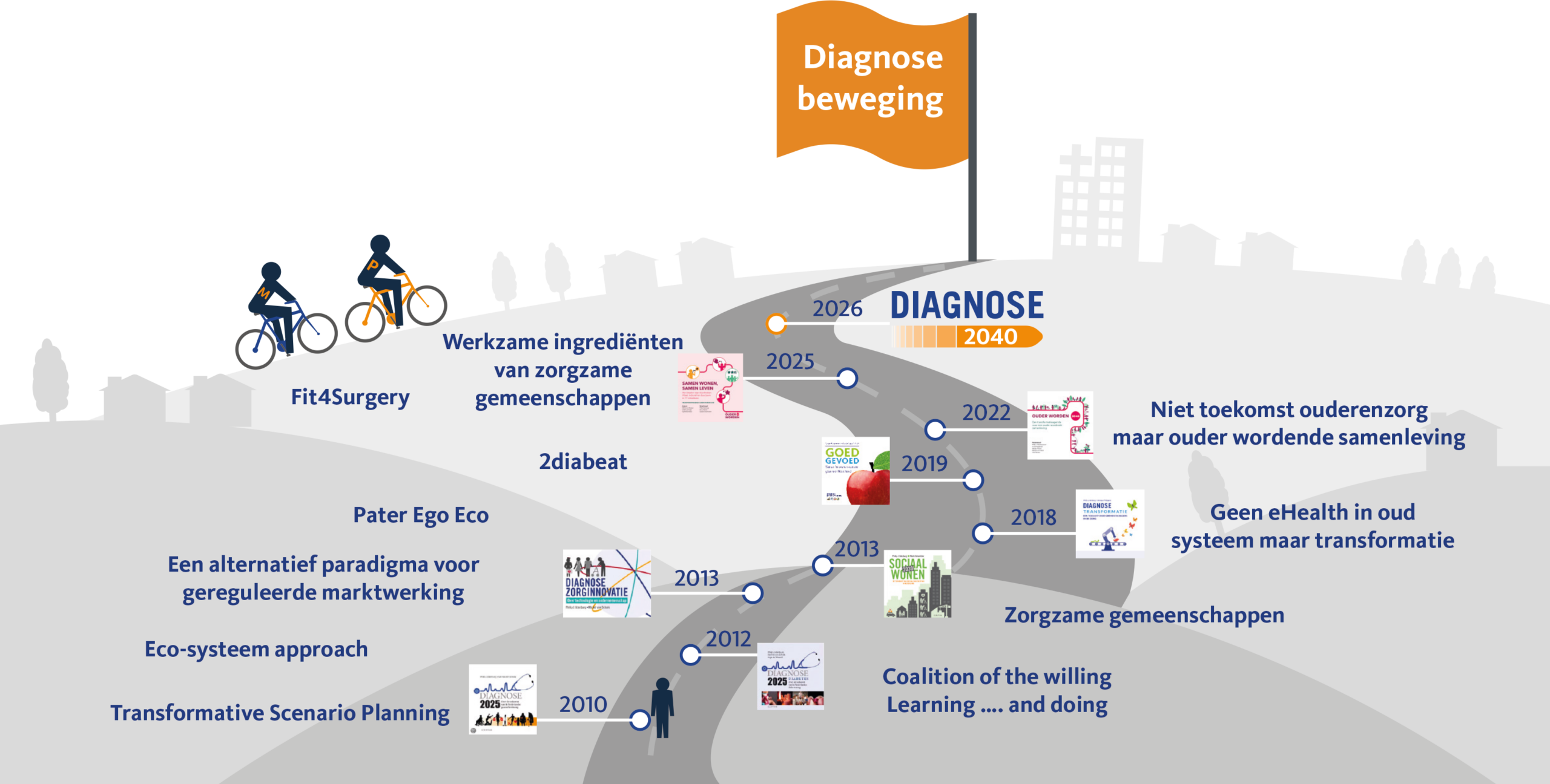 diagnose-beweging
